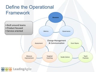 Define the Operational 
Framework 
Structure 
Metrics Governance 
Assessment 
Targeted 
Coaching 
Measure 
Improvement 
Form Teams 
Teach 
Practices 
Guide Culture 
• Built around teams 
• Product focused 
• Service oriented 
Change Management 
& Communication 
 