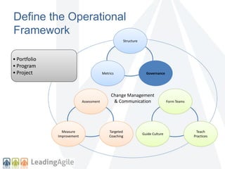 Define the Operational 
Framework 
Structure 
Metrics Governance 
Change Management 
& Communication 
Assessment 
Targeted 
Coaching 
Measure 
Improvement 
Form Teams 
Teach 
Practices 
Guide Culture 
• Portfolio 
• Program 
• Project 
 