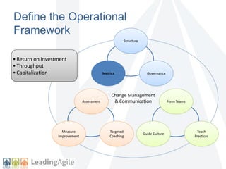 Define the Operational 
Framework 
Structure 
Metrics Governance 
Change Management 
& Communication 
Assessment 
Targeted 
Coaching 
Measure 
Improvement 
Form Teams 
Teach 
Practices 
Guide Culture 
• Return on Investment 
• Throughput 
• Capitalization 
 