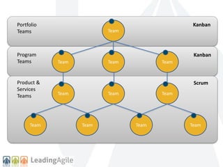 Portfolio 
Teams 
Program 
Teams 
Team 
Team 
Team 
Team 
Team 
Team Team 
Team 
Kanban 
Kanban 
Team Team Team 
Product & 
Services 
Teams 
Scrum 
 