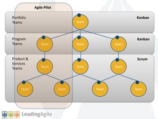 Portfolio 
Teams 
Program 
Teams 
Team 
Team 
Team 
Team 
Team 
Team Team 
Team 
Kanban 
Kanban 
Team Team Team 
Product & 
Services 
Teams 
Scrum 
Agile Pilot 
 