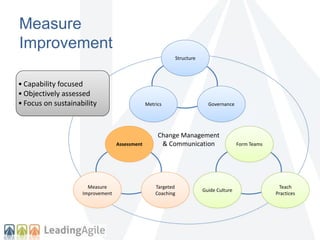 Measure 
Improvement 
Structure 
Metrics Governance 
Change Management 
& Communication 
Assessment 
Targeted 
Coaching 
Measure 
Improvement 
Form Teams 
Teach 
Practices 
Guide Culture 
• Capability focused 
• Objectively assessed 
• Focus on sustainability 
 