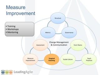 Measure 
Improvement 
Structure 
Metrics Governance 
Change Management 
& Communication 
Assessment 
Targeted 
Coaching 
Measure 
Improvement 
Form Teams 
Teach 
Practices 
Guide Culture 
• Training 
•Workshops 
• Mentoring 
 