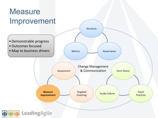 Measure 
Improvement 
Structure 
Metrics Governance 
Change Management 
& Communication 
Assessment 
Targeted 
Coaching 
Measure 
Improvement 
Form Teams 
Teach 
Practices 
Guide Culture 
• Demonstrable progress 
• Outcomes focused 
• Map to business drivers 
 