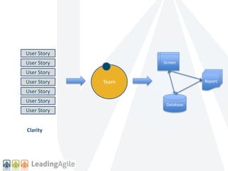 Team 
Database 
Report 
Screen 
User Story 
User Story 
User Story 
User Story 
User Story 
User Story 
User Story 
Clarit...