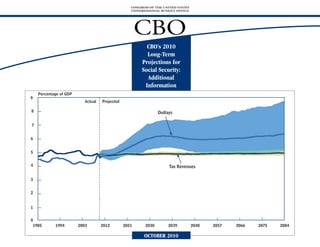 CONGRESS OF THE UNITED STATES
                                                   CONGRESSIONAL BUDGET OFFICE




                                                       CBO
                                                          CBO’s 2010
                                                          Long-Term
                                                        Projections for
                                                        Social Security:
                                                          Additional
                                                         Information
    Percentage of GDP
9
                           Actual   Projected

8                                                                Outlays

7


6


5


4                                                                     Tax Revenues

3


2


1


0
 1985       1994        2003        2012        2021      2030        2039         2048   2057   2066   2075   2084

                                                         OCTOBER 2010
 