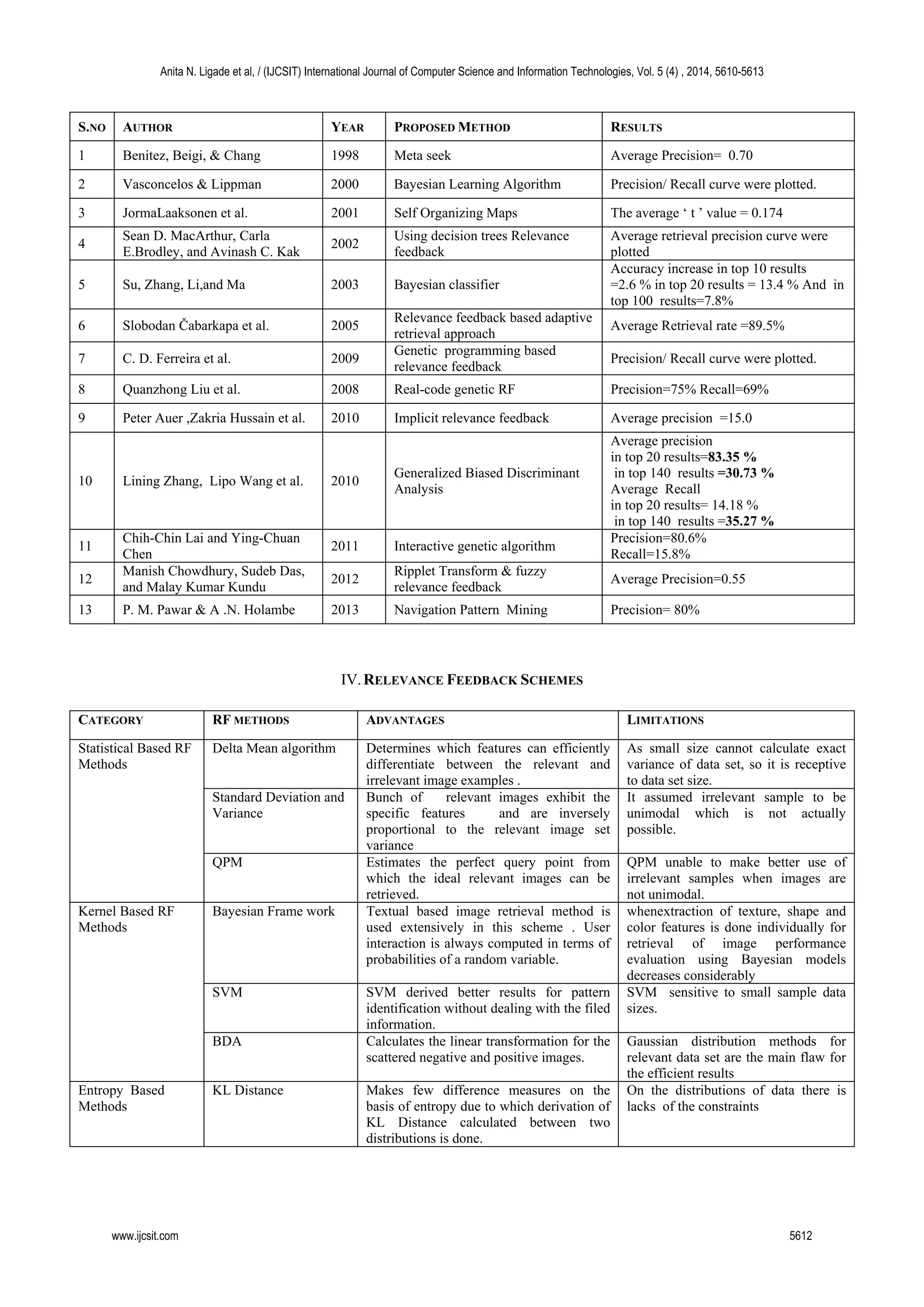 S.NO AUTHOR YEAR PROPOSED METHOD RESULTS
1 Benitez, Beigi, & Chang 1998 Meta seek Average Precision= 0.70
2 Vasconcelos & Lippman 2000 Bayesian Learning Algorithm Precision/ Recall curve were plotted.
3 JormaLaaksonen et al. 2001 Self Organizing Maps The average ‘ t ’ value = 0.174
4
Sean D. MacArthur, Carla
E.Brodley, and Avinash C. Kak
2002
Using decision trees Relevance
feedback
Average retrieval precision curve were
plotted
5 Su, Zhang, Li,and Ma 2003 Bayesian classifier
Accuracy increase in top 10 results
=2.6 % in top 20 results = 13.4 % And in
top 100 results=7.8%
6 Slobodan Čabarkapa et al. 2005
Relevance feedback based adaptive
retrieval approach
Average Retrieval rate =89.5%
7 C. D. Ferreira et al. 2009
Genetic programming based
relevance feedback
Precision/ Recall curve were plotted.
8 Quanzhong Liu et al. 2008 Real-code genetic RF Precision=75% Recall=69%
9 Peter Auer ,Zakria Hussain et al. 2010 Implicit relevance feedback Average precision =15.0
10 Lining Zhang, Lipo Wang et al. 2010
Generalized Biased Discriminant
Analysis
Average precision
in top 20 results=83.35 %
in top 140 results =30.73 %
Average Recall
in top 20 results= 14.18 %
in top 140 results =35.27 %
11
Chih-Chin Lai and Ying-Chuan
Chen
2011 Interactive genetic algorithm
Precision=80.6%
Recall=15.8%
12
Manish Chowdhury, Sudeb Das,
and Malay Kumar Kundu
2012
Ripplet Transform & fuzzy
relevance feedback
Average Precision=0.55
13 P. M. Pawar & A .N. Holambe 2013 Navigation Pattern Mining Precision= 80%
IV.RELEVANCE FEEDBACK SCHEMES
CATEGORY RF METHODS ADVANTAGES LIMITATIONS
Statistical Based RF
Methods
Delta Mean algorithm Determines which features can efficiently
differentiate between the relevant and
irrelevant image examples .
As small size cannot calculate exact
variance of data set, so it is receptive
to data set size.
Standard Deviation and
Variance
Bunch of relevant images exhibit the
specific features and are inversely
proportional to the relevant image set
variance
It assumed irrelevant sample to be
unimodal which is not actually
possible.
QPM Estimates the perfect query point from
which the ideal relevant images can be
retrieved.
QPM unable to make better use of
irrelevant samples when images are
not unimodal.
Kernel Based RF
Methods
Bayesian Frame work Textual based image retrieval method is
used extensively in this scheme . User
interaction is always computed in terms of
probabilities of a random variable.
whenextraction of texture, shape and
color features is done individually for
retrieval of image performance
evaluation using Bayesian models
decreases considerably
SVM SVM derived better results for pattern
identification without dealing with the filed
information.
SVM sensitive to small sample data
sizes.
BDA Calculates the linear transformation for the
scattered negative and positive images.
Gaussian distribution methods for
relevant data set are the main flaw for
the efficient results
Entropy Based
Methods
KL Distance Makes few difference measures on the
basis of entropy due to which derivation of
KL Distance calculated between two
distributions is done.
On the distributions of data there is
lacks of the constraints
Anita N. Ligade et al, / (IJCSIT) International Journal of Computer Science and Information Technologies, Vol. 5 (4) , 2014, 5610-5613
www.ijcsit.com 5612
 