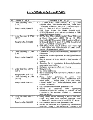 List of CPIOs & FAAs in SSC(HQ)
No Domain of CPIOs Jurisdiction of the CPIO(s)
1 Under Secretary & CPIO
(C.1/1)
Telephone No.24364458
1. CGL Exam, CHSL Open Exam(DEO & LDC), Junior
Engineer Exam, Transmission Executive, Junior Hindi
Translators, FCI Exam, Steno C&D Examination (2012
&13),FCI Exam 2012, MTS Exam (2011 & 12)
2. OMR Sheet, Answer Key, Marks, Revised result,
CPT/DEST paper & typing test, non-evaluation of OMR
Sheet of above examination.
2 Under Secretary & CPIO
(C.1/2)
Telephone No.24368253
1. CAPFs, SI in CPOs, GD (Constable), Steno C&D open
& Deptt. Examination (2011, 14 & 15), MTS
Examination 2013(onwards), LDC Departmental Exam
for Group D Staff, FCI Exam 2013, UDC Departmental
Exam, Junior Hindi Translator 2011
2. OMR Sheet, Marks, Result, Skill test copy- manuscript
& transcription and non-evaluation of OMR Sheet,
Answer Key and Revised Result
3 Under Secretary & CPIO
(C.II)
Telephone No.24364797
1. Conduct of Exam(dispatch of material), Attendance of
candidates,
2. Malpractice & cheating matters, Photocopy of question
papers,
3. Use of jammer & Video recording, total number of
centres,
4. Guidelines for city coordinators & disposal of question
papers post examination,
5. Skill paper arrangement, font use in typing
4 Under Secretary & CPIO
(EDP)
Telephone No.24361170
1. Delay in result,
2. Cut off, revised result,
3. Result processing of all examination undertaken by the
Commission
5 Under Secretary & CPIO
(P&P.II)
Telephone No.24367001
1. Policy matters pertaining to Junior Hindi
Translator(JHT) exam, JE Exam, Departmental, LDC
Deptt. Exam, UD Grade Exam, SI In Delhi Police,
CAPFs & ASI in CISF, Cabinet Secretariat, Steno C&D
Open & Deptt Exam,
2. OBC/Ex-serviceman/PWDs guidelines issues
3. Receipt of vacancies from sponsoring
Departments/Ministries, convey of direction of the
Commission on returned dossier to concerned
Regional offices
6 Under Secretary & CPIO
(P&P.I)
Telephone No.24365875
1. Policy related issued pertaining to MTS Exam, CGL
Exam, CHSL Exam, GD (Constable). Special R. Drive
for PwDs MTS (non-technical) Exam 2015, SO (Audit)
2. OBC/Ex-serviceman/PWDs guidelines issues
3. Receipt of vacancies from sponsoring Departments/
Ministries, convey of direction of the Commission on
 