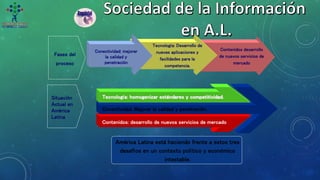 Conectividad: mejorar
la calidad y
penetración
Tecnología: Desarrollo de
nuevas aplicaciones y
facilidades para la
competencia.
Contenidos desarrollo
de nuevos servicios de
mercado
Tecnología: homogenizar estándares y competitividad.
Conectividad: Mejorar la calidad y penetración.
Contenidos: desarrollo de nuevos servicios de mercado
Fases del
proceso
América Latina está haciendo frente a estos tres
desafíos en un contexto político y económico
intestable.
Situación
Actual en
América
Latina
 