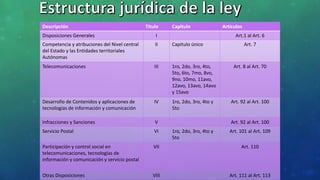 Descripción Titulo Capitulo Artículos
Disposiciones Generales I Art.1 al Art. 6
Competencia y atribuciones del Nivel central
del Estado y las Entidades territoriales
Autónomas
II Capitulo único Art. 7
Telecomunicaciones III 1ro, 2do, 3ro, 4to,
5to, 6to, 7mo, 8vo,
9no, 10mo, 11avo,
12avo, 13avo, 14avo
y 15avo
Art. 8 al Art. 70
Desarrollo de Contenidos y aplicaciones de
tecnologías de información y comunicación
IV 1ro, 2do, 3ro, 4to y
5to
Art. 92 al Art. 100
Infracciones y Sanciones V Art. 92 al Art. 100
Servicio Postal VI 1ro, 2do, 3ro, 4to y
5to
Art. 101 al Art. 109
Participación y control social en
telecomunicaciones, tecnologías de
información y comunicación y servicio postal
VII Art. 110
Otras Disposiciones VIII Art. 111 al Art. 113
 