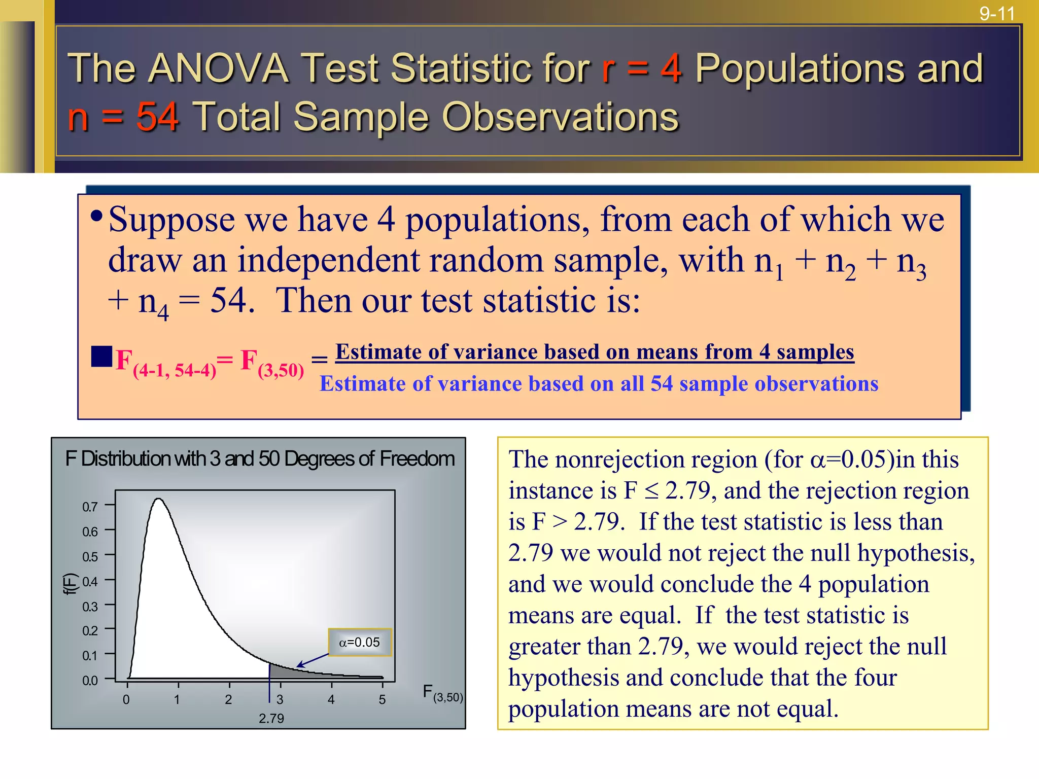 9-11
•Suppose we have 4 populations, from each of which we
draw an independent random sample, with n1 + n2 + n3
+ n4 = 54. Then our test statistic is:
F(4-1, 54-4)= F(3,50) = Estimate of variance based on means from 4 samples
Estimate of variance based on all 54 sample observations
5
4
3
2
1
0
0.7
0.6
0.5
0.4
0.3
0.2
0.1
0.0
F(3,50)
f
(
F)
FDistributionwith3and 50 Degreesof Freedom
2.79
a=0.05
The nonrejection region (for a=0.05)in this
instance is F  2.79, and the rejection region
is F > 2.79. If the test statistic is less than
2.79 we would not reject the null hypothesis,
and we would conclude the 4 population
means are equal. If the test statistic is
greater than 2.79, we would reject the null
hypothesis and conclude that the four
population means are not equal.
The ANOVA Test Statistic for r = 4 Populations and
n = 54 Total Sample Observations
 