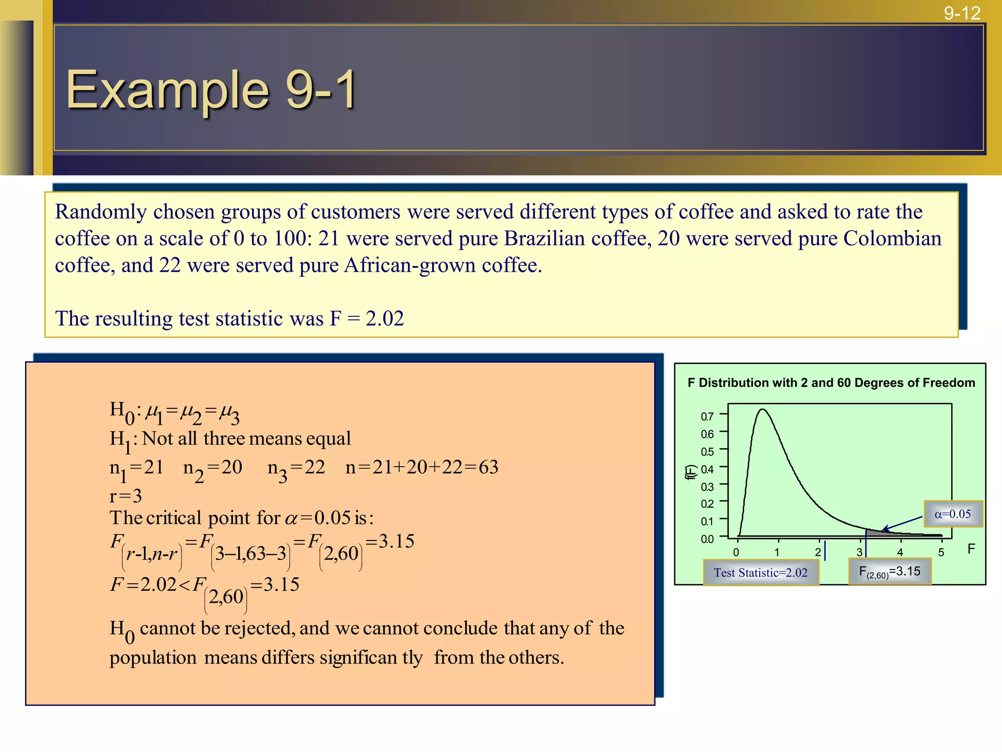 9-12
Randomly chosen groups of customers were served different types of coffee and asked to rate the
coffee on a scale of 0 to 100: 21 were served pure Brazilian coffee, 20 were served pure Colombian
coffee, and 22 were served pure African-grown coffee.
The resulting test statistic was F = 2.02
others.
the
from
tly
significan
differs
means
population
the
of
any
that
conclude
cannot
we
and
rejected,
be
cannot
0
H
15
.
3
60
,
2
02
.
2
15
.
3
60
,
2
3
63
,
1
3
-
,
1
-
:
is
0.05
=
for
point
critical
The
3
=
r
63
=
22
+
20
+
21
=
n
22
=
3
n
20
=
2
n
21
=
1
n
equal
means
three
all
Not
:
1
H
3
2
1
:
0
H
=

=
=
=


=
=
=
































F
F
F
F
r
n
r
F
a
m
m
m
5
4
3
2
1
0
0.7
0.6
0.5
0.4
0.3
0.2
0.1
0.0
F
f(F)
F Distribution with 2 and 60 Degrees of Freedom
a=0.05
Test Statistic=2.02 F(2,60)=3.15
Example 9-1
 