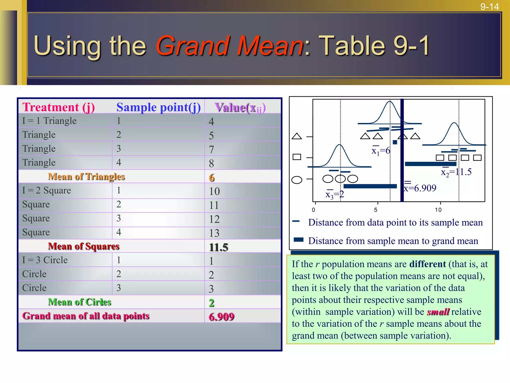 9-14
Using the Grand Mean: Table 9-1
If the r population means are different (that is, at
least two of the population means are not equal),
then it is likely that the variation of the data
points about their respective sample means
(within sample variation) will be small relative
to the variation of the r sample means about the
grand mean (between sample variation).
Distance from data point to its sample mean
Distance from sample mean to grand mean
10
5
0
x3=2
x2=11.5
x1=6
x=6.909
Treatment (j) Sample point(j) Value(xij)
I = 1 Triangle 1 4
Triangle 2 5
Triangle 3 7
Triangle 4 8
Mean of Triangles 6
I = 2 Square 1 10
Square 2 11
Square 3 12
Square 4 13
Mean of Squares 11.5
I = 3 Circle 1 1
Circle 2 2
Circle 3 3
Mean of Circ
les 2
Grand mean of all data points 6.909
 