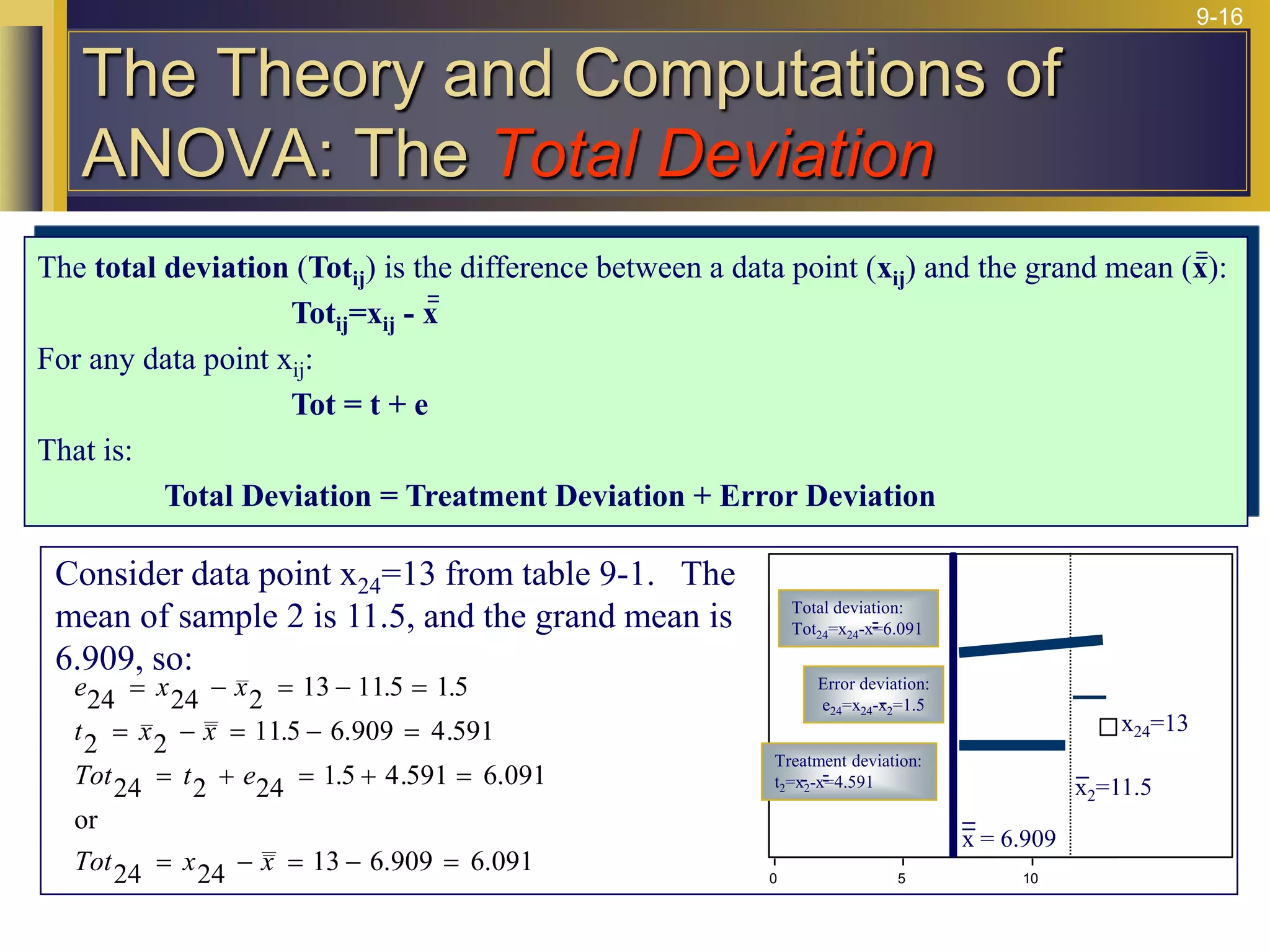 9-16
Consider data point x24=13 from table 9-1. The
mean of sample 2 is 11.5, and the grand mean is
6.909, so:
e x x
t x x
Tot t e
Tot x x
24 24 2 13 11 5 1 5
2 2 11 5 6 909 4 591
24 2 24 1 5 4 591 6 091
24 24 13 6 909 6 091
=  =  =
=  =  =
=  =  =
=  =  =
. .
. . .
. . .
. .
or
10
5
0
x2=11.5
x = 6.909
x24=13
Total deviation:
Tot24=x24-x=6.091
Treatment deviation:
t2=x2-x=4.591
Error deviation:
e24=x24-x2=1.5
The total deviation (Totij) is the difference between a data point (xij) and the grand mean (x):
Totij=xij - x
For any data point xij:
Tot = t + e
That is:
Total Deviation = Treatment Deviation + Error Deviation
The Theory and Computations of
ANOVA: The Total Deviation
 