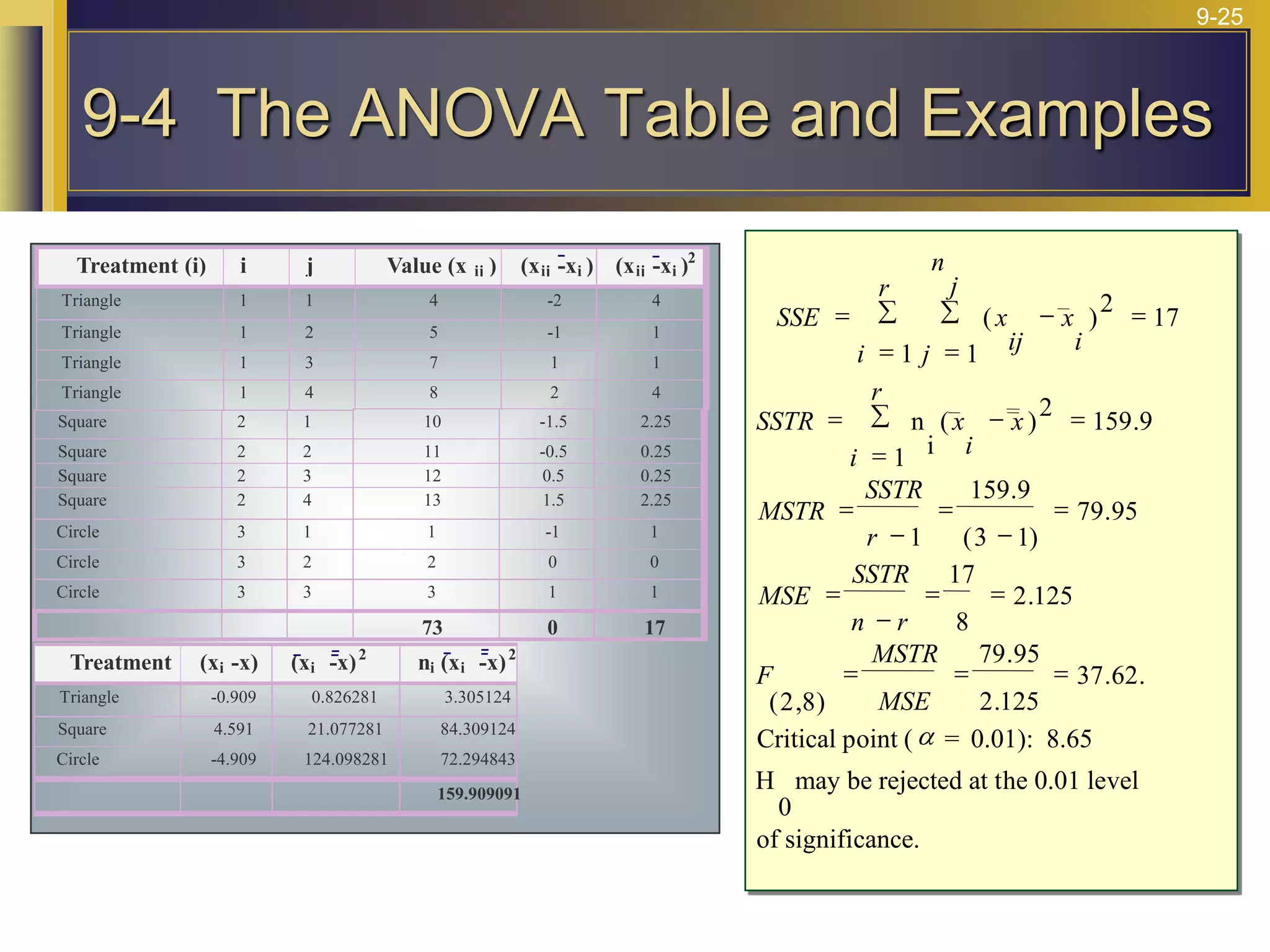9-25
( )
2
n
i
( )
2
Critical point ( = 0.01): 8.65
H
0
may be rejected at the 0.01 level
of significance.
SSE x
ij
x
i
j
n
j
i
r
SSTR x
i
x
i
r
MSTR
SSTR
r
MSE
SSTR
n r
F
MSTR
MSE
= 
=
 =
=

= 
=
 =
=

=

=
=

= =
= = =
1
17
1
1
159 9
1
159 9
3 1
79 95
17
8
2 125
2 8
79 95
2 125
37 62
.
.
( )
.
.
( , )
.
.
. .
a
Treatment (i) i j Value (x ij ) (xij -xi ) (xij -xi )2
Triangle 1 1 4 -2 4
Triangle 1 2 5 -1 1
Triangle 1 3 7 1 1
Triangle 1 4 8 2 4
Square 2 1 10 -1.5 2.25
Square 2 2 11 -0.5 0.25
Square 2 3 12 0.5 0.25
Square 2 4 13 1.5 2.25
Circle 3 1 1 -1 1
Circle 3 2 2 0 0
Circle 3 3 3 1 1
73 0 17
Treatment (xi -x) (xi -x)2
ni (xi -x)2
Triangle -0.909 0.826281 3.305124
Square 4.591 21.077281 84.309124
Circle -4.909 124.098281 72.294843
159.909091
9-4 The ANOVA Table and Examples
 