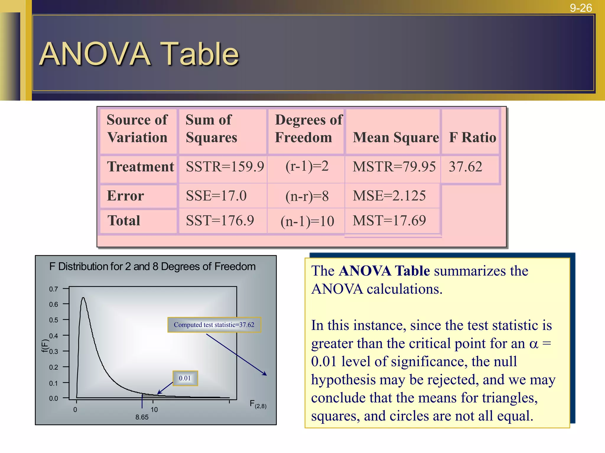 9-26
Source of
Variation
Sum of
Squares
Degrees of
Freedom Mean Square F Ratio
Treatment SSTR=159.9 (r-1)=2 MSTR=79.95 37.62
Error SSE=17.0 (n-r)=8 MSE=2.125
Total SST=176.9 (n-1)=10 MST=17.69
10
0
0.7
0.6
0.5
0.4
0.3
0.2
0.1
0.0
F(2,8)
f(F)
F Distribution for 2 and 8 Degrees of Freedom
8.65
0.01
Computed test statistic=37.62
The ANOVA Table summarizes the
ANOVA calculations.
In this instance, since the test statistic is
greater than the critical point for an a =
0.01 level of significance, the null
hypothesis may be rejected, and we may
conclude that the means for triangles,
squares, and circles are not all equal.
ANOVA Table
 
