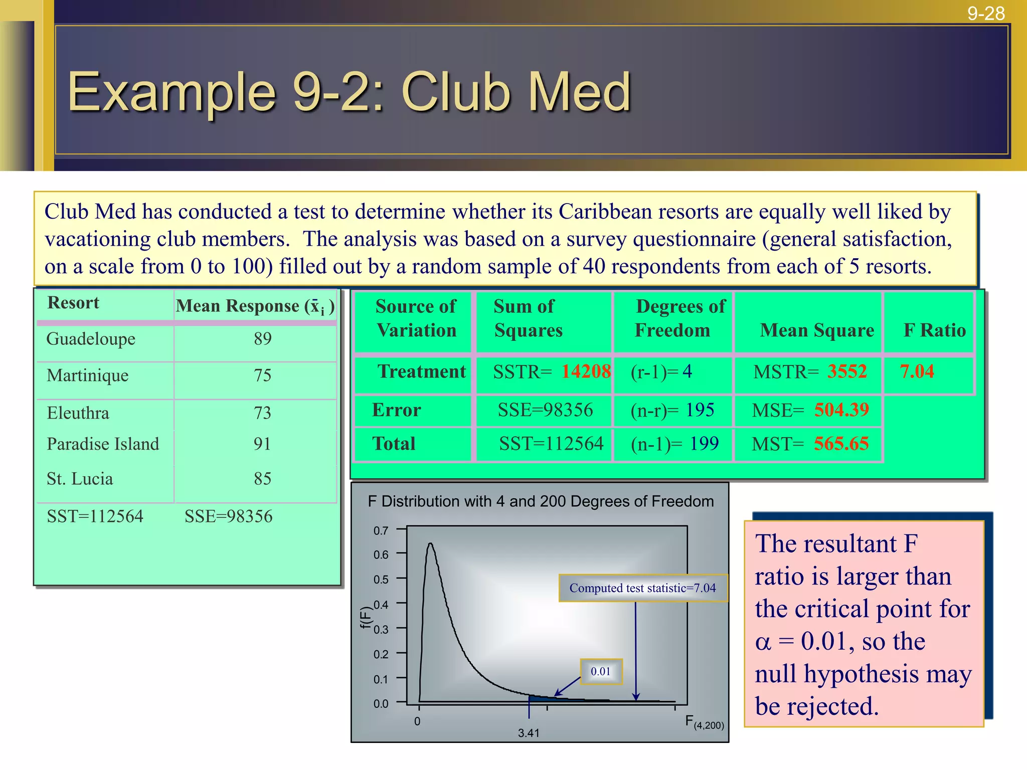 9-28
Club Med has conducted a test to determine whether its Caribbean resorts are equally well liked by
vacationing club members. The analysis was based on a survey questionnaire (general satisfaction,
on a scale from 0 to 100) filled out by a random sample of 40 respondents from each of 5 resorts.
Source of
Variation
Sum of
Squares
Degrees of
Freedom Mean Square F Ratio
Treatment SSTR= 14208 (r-1)= 4 MSTR= 3552 7.04
Error SSE=98356 (n-r)= 195 MSE= 504.39
Total SST=112564 (n-1)= 199 MST= 565.65
Resort Mean Response (x )
i
Guadeloupe 89
Martinique 75
Eleuthra 73
Paradise Island 91
St. Lucia 85
SST=112564 SSE=98356
F(4,200)
F Distribution with 4 and 200 Degrees of Freedom
0
0.7
0.6
0.5
0.4
0.3
0.2
0.1
0.0
f(F)
3.41
0.01
Computed test statistic=7.04
The resultant F
ratio is larger than
the critical point for
a = 0.01, so the
null hypothesis may
be rejected.
Example 9-2: Club Med
 