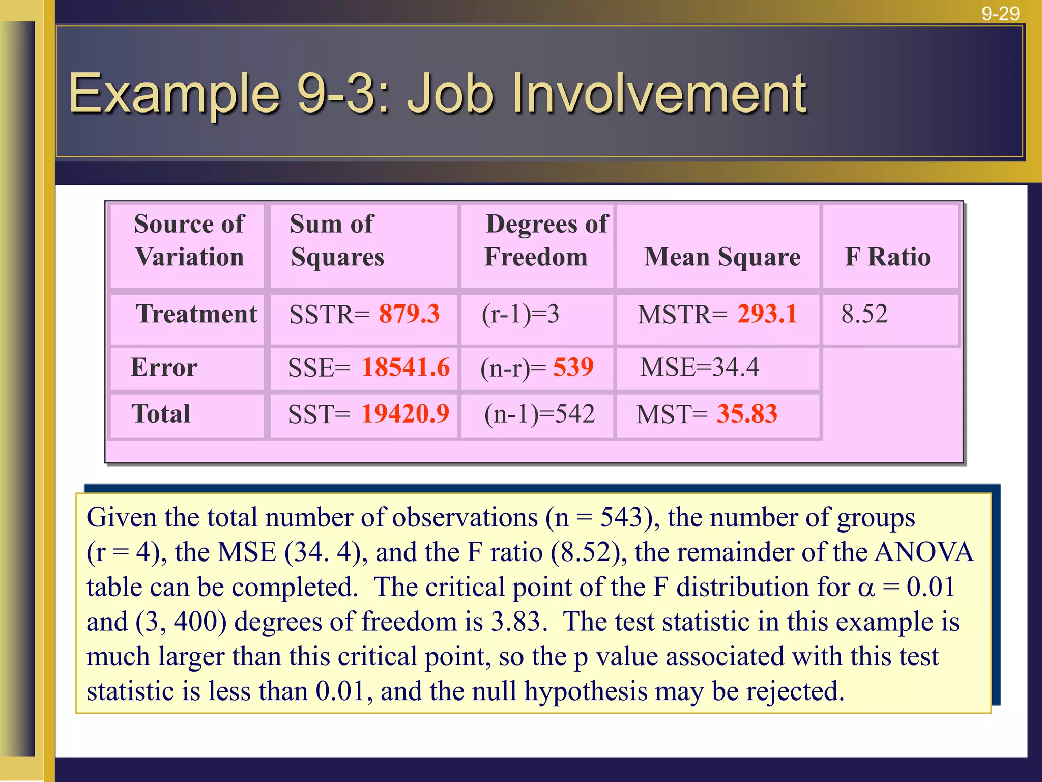 9-29
Source of
Variation
Sum of
Squares
Degrees of
Freedom Mean Square F Ratio
Treatment SSTR= 879.3 (r-1)=3 MSTR= 293.1 8.52
Error SSE= 18541.6 (n-r)= 539 MSE=34.4
Total SST= 19420.9 (n-1)=542 MST= 35.83
Given the total number of observations (n = 543), the number of groups
(r = 4), the MSE (34. 4), and the F ratio (8.52), the remainder of the ANOVA
table can be completed. The critical point of the F distribution for a = 0.01
and (3, 400) degrees of freedom is 3.83. The test statistic in this example is
much larger than this critical point, so the p value associated with this test
statistic is less than 0.01, and the null hypothesis may be rejected.
Example 9-3: Job Involvement
 