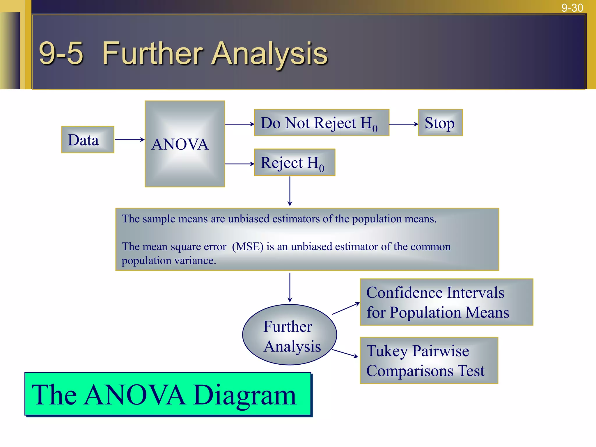 9-30
Data ANOVA
Do Not Reject H0 Stop
Reject H0
The sample means are unbiased estimators of the population means.
The mean square error (MSE) is an unbiased estimator of the common
population variance.
Further
Analysis
Confidence Intervals
for Population Means
Tukey Pairwise
Comparisons Test
The ANOVA Diagram
9-5 Further Analysis
 