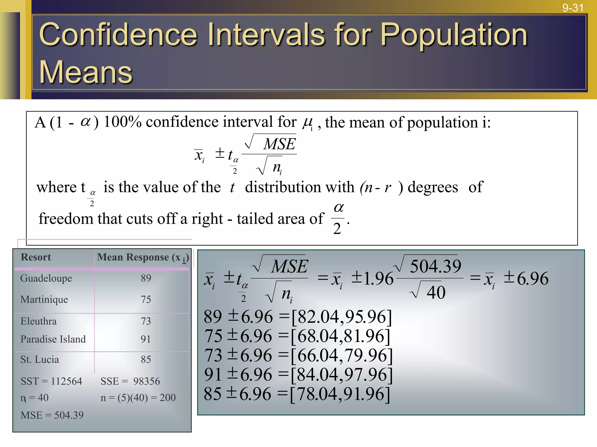 9-31
A (1 - ) 100% confidence interval for , the mean of population i:
i
a m
a
a
where t is the value of the distribution with ) degrees of
freedom that cuts off a right - tailed area of
2
.
2
a
x t
MSE
n
i
i

2
t (n- r
x t
MSE
n
x x
i
i
i i
 =  = 
 =
 =
 =
 =
 =
a
2
1 96
504 39
40
6 96
89 6 96 82 04 95 96]
75 6 96 68 04 81 96]
73 6 96 66 04 79 96]
91 6 96 84 04 97 96]
85 6 96 78 04 91 96]
.
.
.
. [ . , .
. [ . , .
. [ . , .
. [ . , .
. [ . , .
Resort Mean Response (x i)
Guadeloupe 89
Martinique 75
Eleuthra 73
Paradise Island 91
St. Lucia 85
SST = 112564 SSE = 98356
ni = 40 n = (5)(40) = 200
MSE = 504.39
Confidence Intervals for Population
Means
 