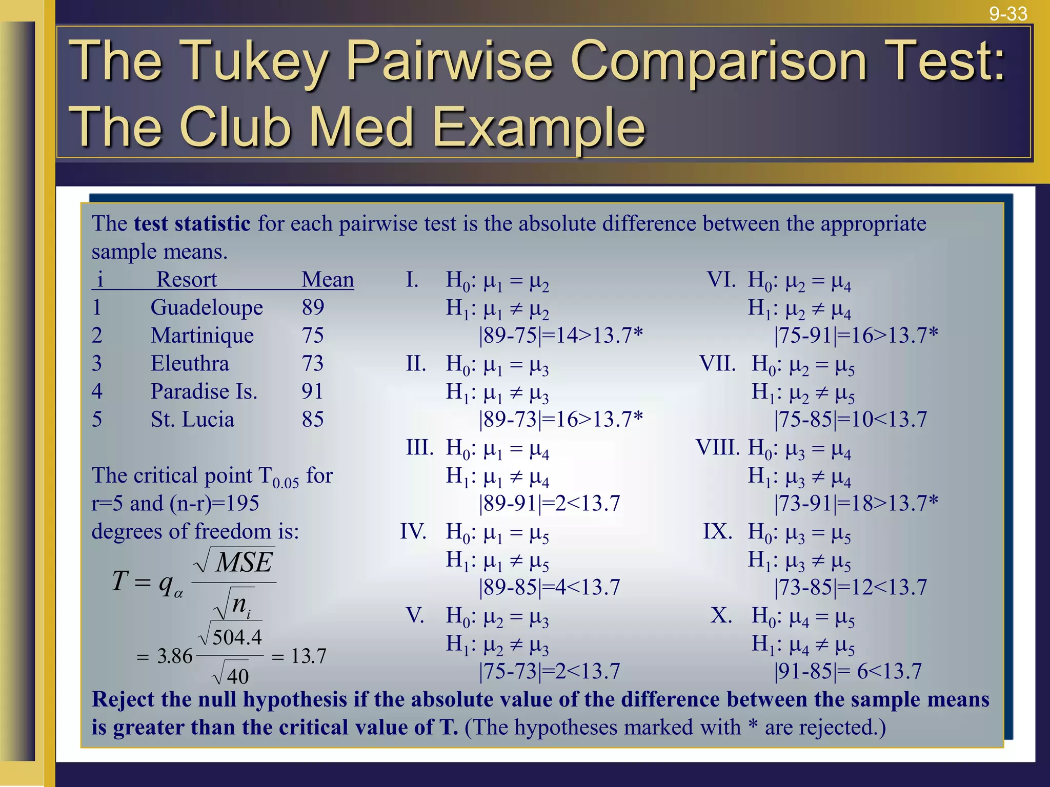 9-33
The test statistic for each pairwise test is the absolute difference between the appropriate
sample means.
i Resort Mean I. H0: m1 = m2 VI. H0: m2 = m4
1 Guadeloupe 89 H1: m1  m2 H1: m2  m4
2 Martinique 75 |89-75|=14>13.7* |75-91|=16>13.7*
3 Eleuthra 73 II. H0: m1 = m3 VII. H0: m2 = m5
4 Paradise Is. 91 H1: m1  m3 H1: m2  m5
5 St. Lucia 85 |89-73|=16>13.7* |75-85|=10<13.7
III. H0: m1 = m4 VIII. H0: m3 = m4
The critical point T0.05 for H1: m1  m4 H1: m3  m4
r=5 and (n-r)=195 |89-91|=2<13.7 |73-91|=18>13.7*
degrees of freedom is: IV. H0: m1 = m5 IX. H0: m3 = m5
H1: m1  m5 H1: m3  m5
|89-85|=4<13.7 |73-85|=12<13.7
V. H0: m2 = m3 X. H0: m4 = m5
H1: m2  m3 H1: m4  m5
|75-73|=2<13.7 |91-85|= 6<13.7
Reject the null hypothesis if the absolute value of the difference between the sample means
is greater than the critical value of T. (The hypotheses marked with * are rejected.)
T q
MSE
ni
=
= =
a
386
504 4
40
13 7
.
.
.
The Tukey Pairwise Comparison Test:
The Club Med Example
 