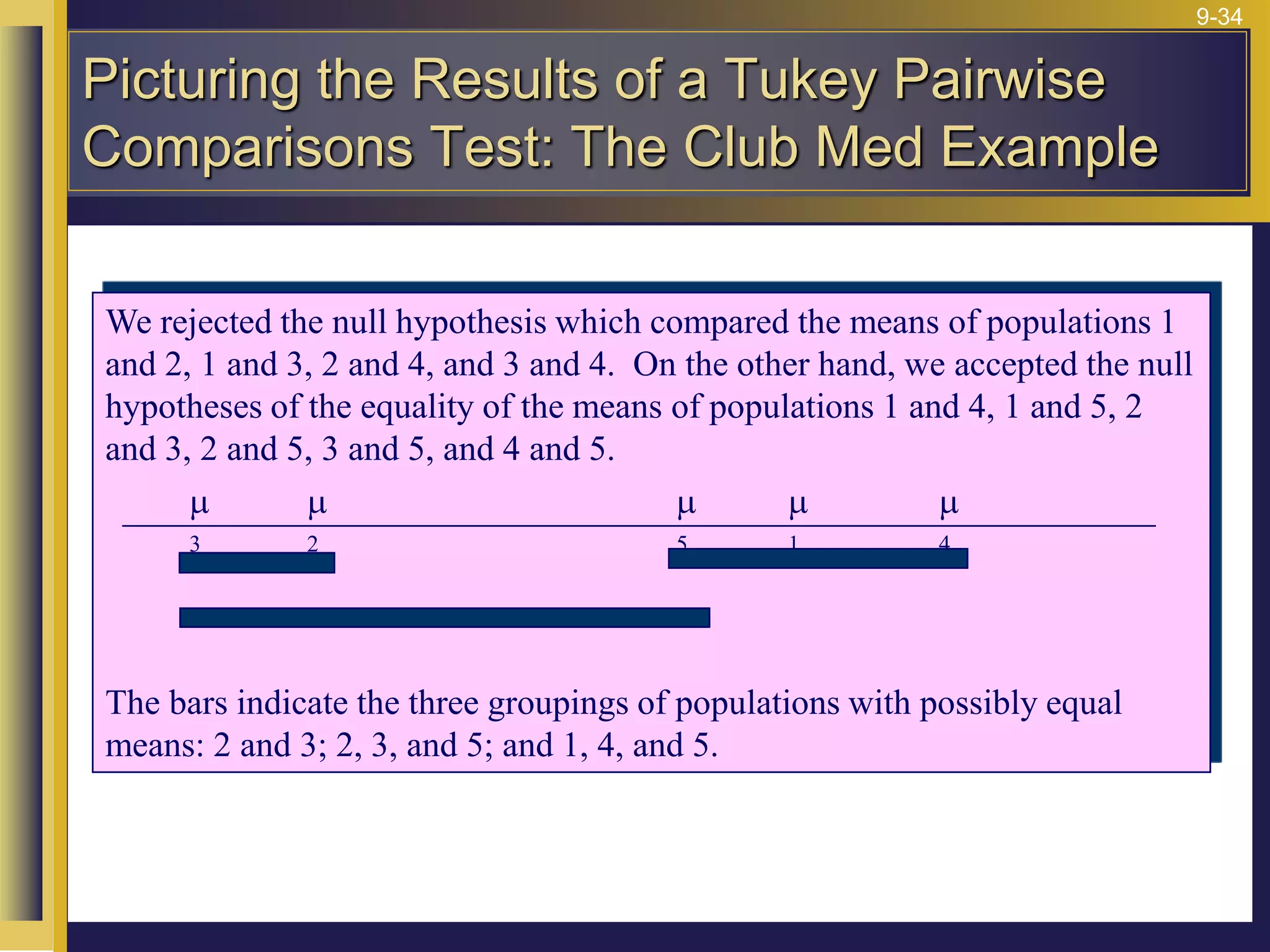 9-34
We rejected the null hypothesis which compared the means of populations 1
and 2, 1 and 3, 2 and 4, and 3 and 4. On the other hand, we accepted the null
hypotheses of the equality of the means of populations 1 and 4, 1 and 5, 2
and 3, 2 and 5, 3 and 5, and 4 and 5.
The bars indicate the three groupings of populations with possibly equal
means: 2 and 3; 2, 3, and 5; and 1, 4, and 5.
m
1
m
2
m
3
m
4
m
5
Picturing the Results of a Tukey Pairwise
Comparisons Test: The Club Med Example
 