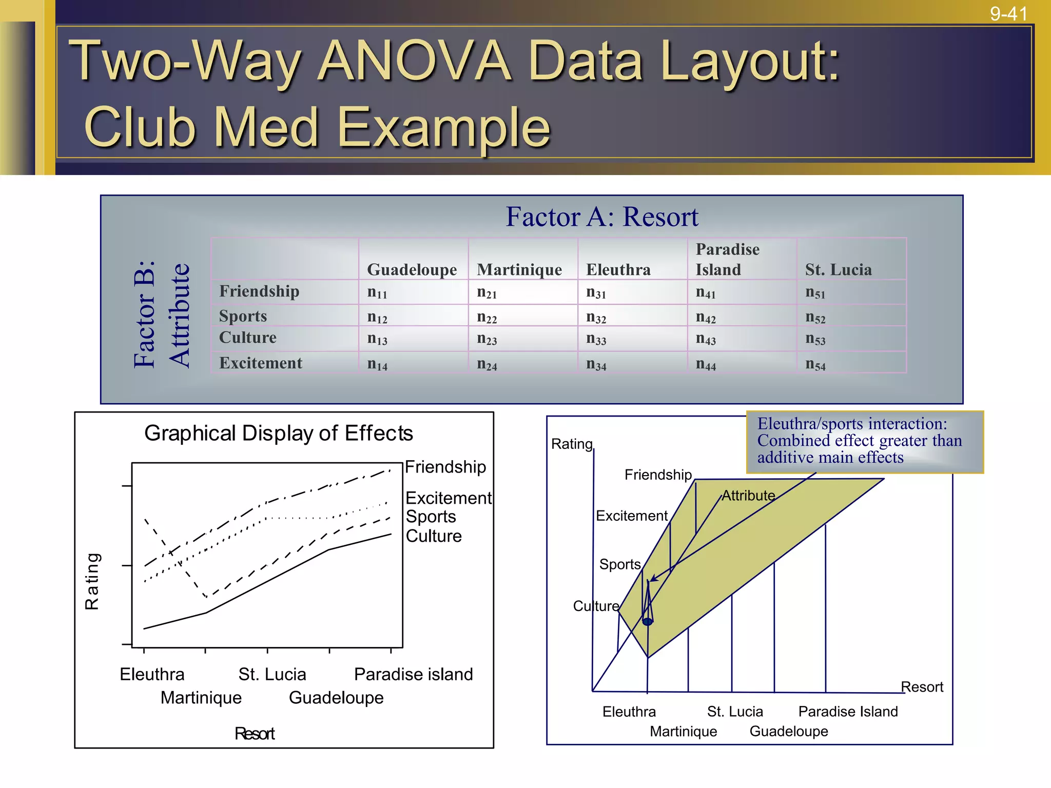 9-41
Guadeloupe Martinique Eleuthra
Paradise
Island St. Lucia
Friendship n11 n21 n31 n41 n51
Sports n12 n22 n32 n42 n52
Culture n13 n23 n33 n43 n53
Excitement n14 n24 n34 n44 n54
Factor A: Resort
Factor
B:
Attribute
Resort
R
a
ting
Graphical Display of Effects
Eleuthra
Martinique
St. Lucia
Guadeloupe
Paradise island
Friendship
Excitement
Sports
Culture
Eleuthra/sports interaction:
Combined effect greater than
additive main effects
Sports
Friendship
Attribute
Resort
Excitement
Culture
Rating
Eleuthra
Martinique
St. Lucia
Guadeloupe
Paradise Island
Two-Way ANOVA Data Layout:
Club Med Example
 