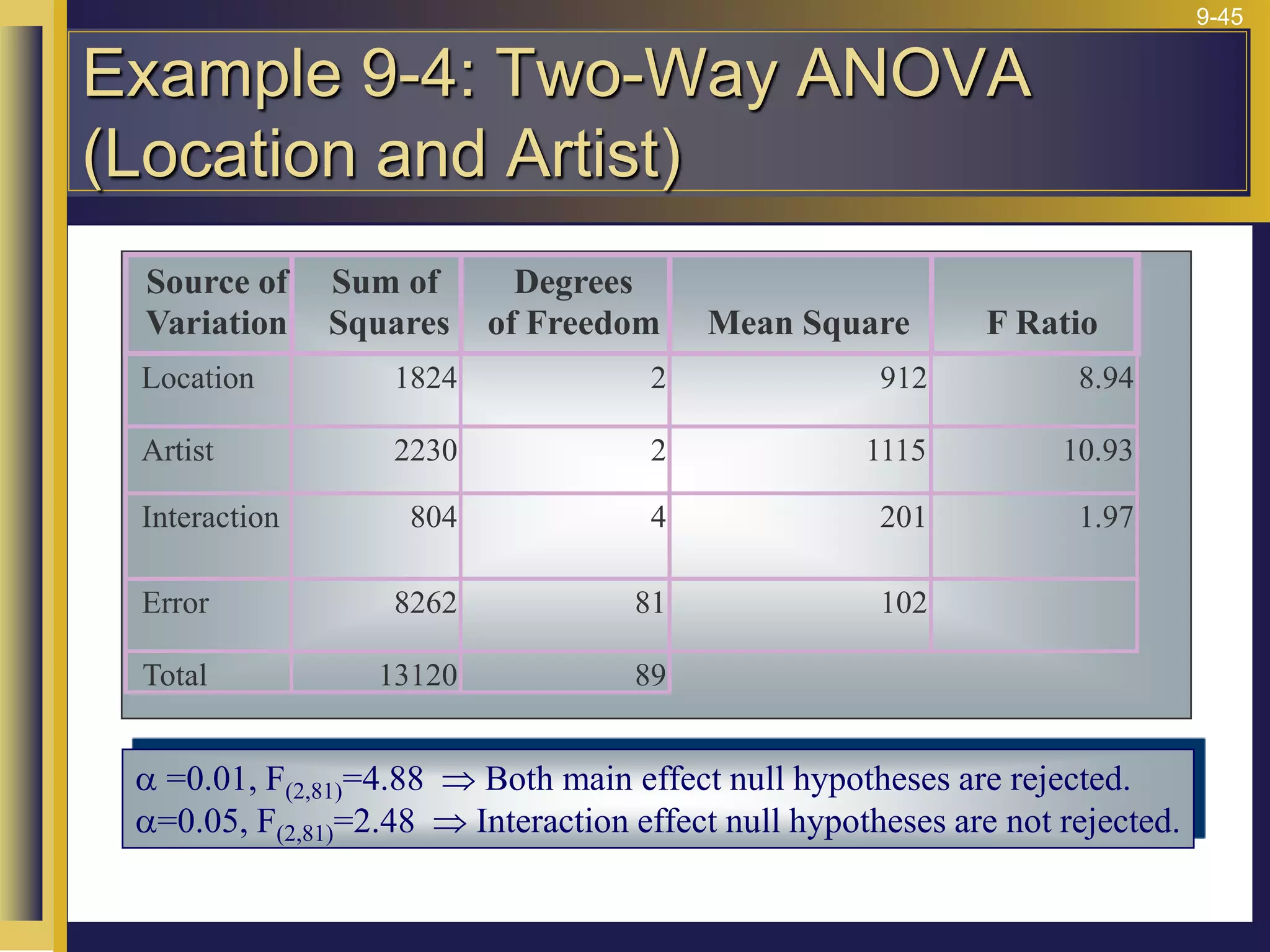 9-45
Source of
Variation
Sum of
Squares
Degrees
of Freedom Mean Square F Ratio
Location 1824 2 912 8.94
Artist 2230 2 1115 10.93
Interaction 804 4 201 1.97
Error 8262 81 102
Total 13120 89
a =0.01, F(2,81)=4.88  Both main effect null hypotheses are rejected.
a=0.05, F(2,81)=2.48  Interaction effect null hypotheses are not rejected.
Example 9-4: Two-Way ANOVA
(Location and Artist)
 
