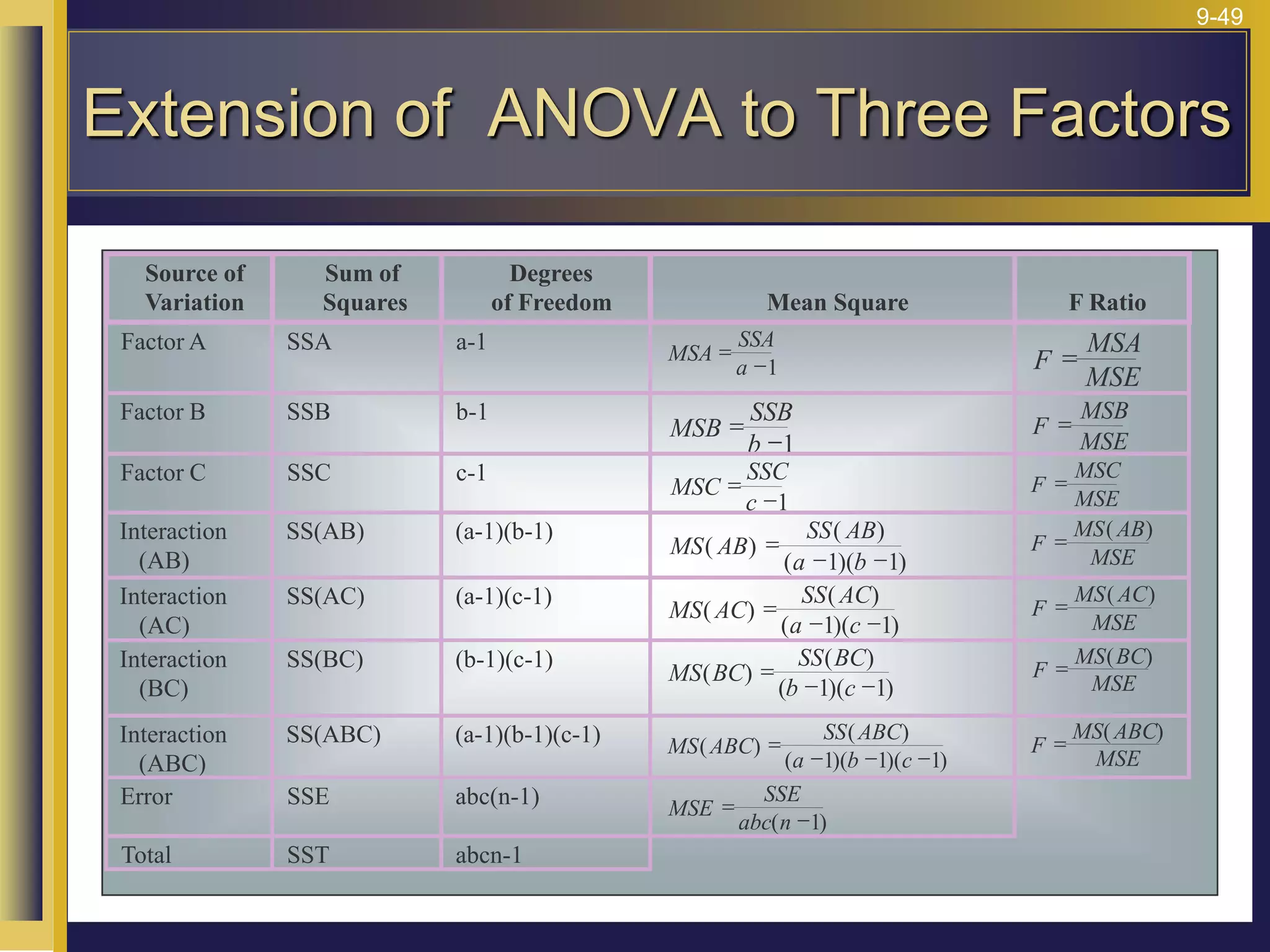 9-49
Source of
Variation
Sum of
Squares
Degrees
of Freedom Mean Square F Ratio
Factor A SSA a-1 MSA
SSA
a
=
1 F
MSA
MSE
=
Factor B SSB b-1
MSB
SSB
b
=
1
F
MSB
MSE
=
Factor C SSC c-1
MSC
SSC
c
=
1
F
MSC
MSE
=
Interaction
(AB)
SS(AB) (a-1)(b-1)
MS AB
SS AB
a b
( )
( )
( )( )
=
 
1 1
F
MS AB
MSE
=
( )
Interaction
(AC)
SS(AC) (a-1)(c-1)
MS AC
SS AC
a c
( )
( )
( )( )
=
 
1 1
F
MS AC
MSE
=
( )
Interaction
(BC)
SS(BC) (b-1)(c-1)
MS BC
SS BC
b c
( )
( )
( )( )
=
 
1 1
F
MS BC
MSE
= ( )
Interaction
(ABC)
SS(ABC) (a-1)(b-1)(c-1) MS ABC
SS ABC
a b c
( )
( )
( )( )( )
=
  
1 1 1
F
MS ABC
MSE
=
( )
Error SSE abc(n-1) MSE
SSE
abc n
=

( )
1
Total SST abcn-1
Extension of ANOVA to Three Factors
 