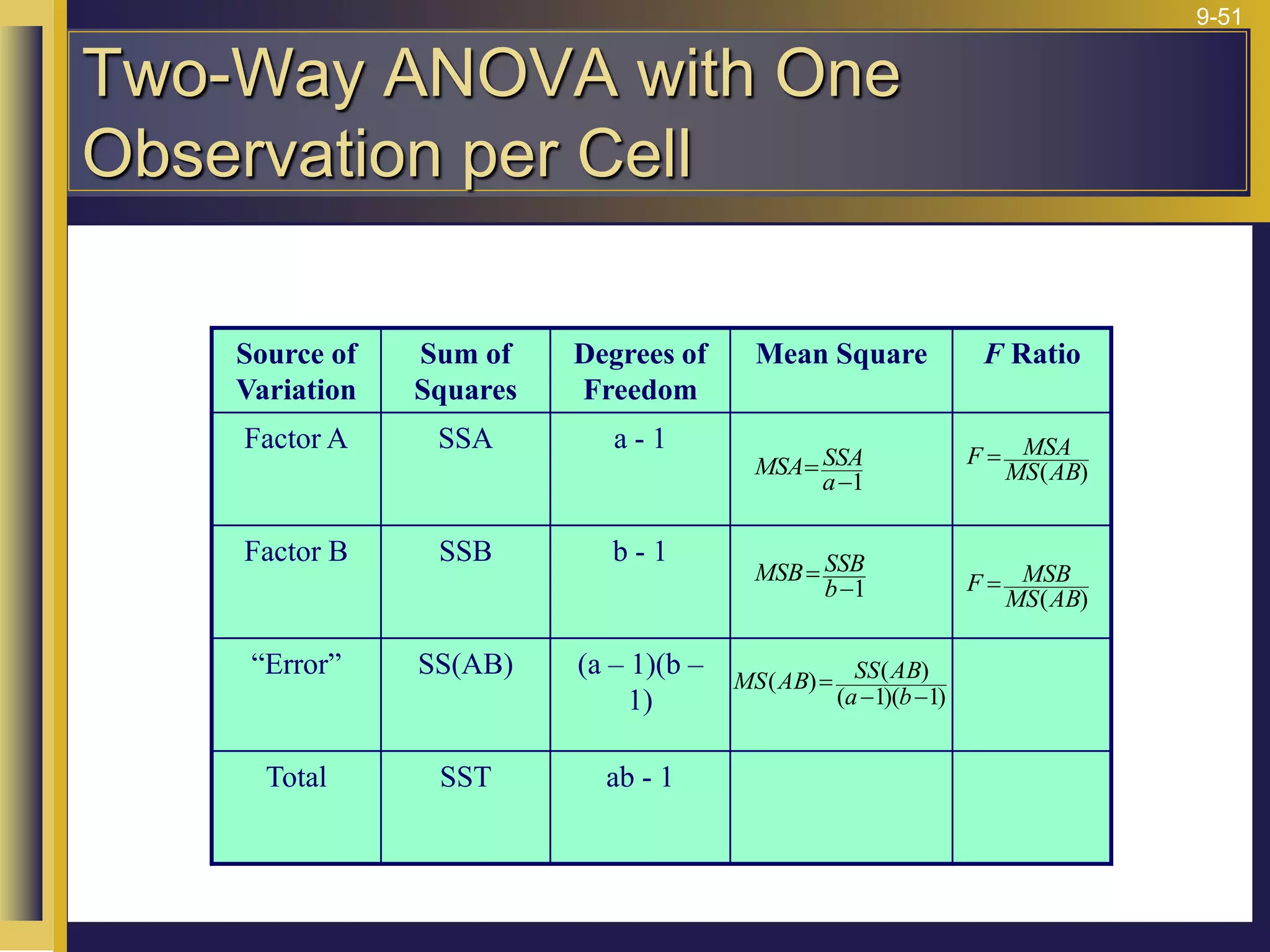 9-51
Two-Way ANOVA with One
Observation per Cell
Source of
Variation
Sum of
Squares
Degrees of
Freedom
Mean Square F Ratio
Factor A SSA a - 1
Factor B SSB b - 1
“Error” SS(AB) (a – 1)(b –
1)
Total SST ab - 1
1

=
a
SSA
MSA
1

=
b
SSB
MSB
)
1
)(
1
(
)
(
)
(


=
b
a
AB
SS
AB
MS
)
(AB
MS
MSA
F =
)
(AB
MS
MSB
F =
 
