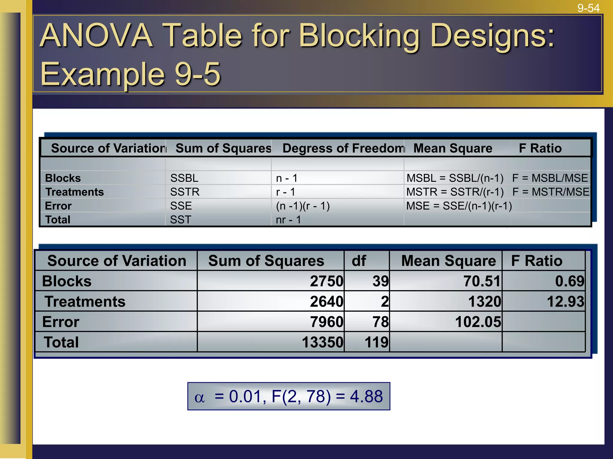9-54
ANOVA Table for Blocking Designs:
Example 9-5
Source of Variation Sum of Squares df Mean Square F Ratio
Blocks 2750 39 70.51 0.69
Treatments 2640 2 1320 12.93
Error 7960 78 102.05
Total 13350 119
a = 0.01, F(2, 78) = 4.88
Source of Variation Sum of Squares Degress of Freedom Mean Square F Ratio
Blocks SSBL n - 1 MSBL = SSBL/(n-1) F = MSBL/MSE
Treatments SSTR r - 1 MSTR = SSTR/(r-1) F = MSTR/MSE
Error SSE (n -1)(r - 1)
Total SST nr - 1
MSE = SSE/(n-1)(r-1)
 