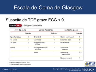 Copyright © 2016 by Pearson Education, Inc.
All Rights Reserved
Escala de Coma de Glasgow
Suspeita de TCE grave ECG < 9
 