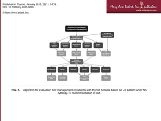 FIG. 1. Algorithm for evaluation and management of patients with thyroid nodules based on US pattern and FNA
cytology. R, recommendation in text.
Published in Thyroid. January 2016, 26(1): 1-133.
DOI: 10.1089/thy.2015.0020
© Mary Ann Liebert, Inc.
 