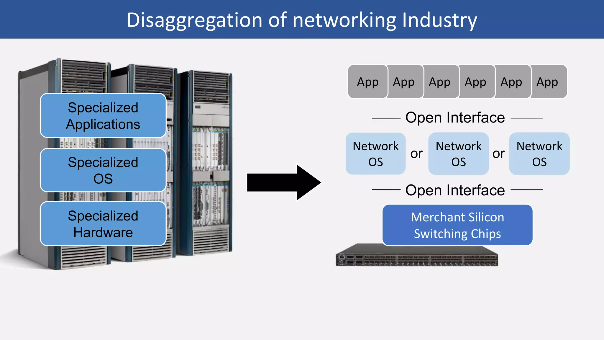 Specialized
OS
Specialized
Hardware
App
App
App
App
App
App
Specialized
Applications
Open Interface
Open Interface
Merchant Silicon
Switching Chips
Network
OS
or or
Network
OS
Network
OS
Disaggregation of networking Industry
 