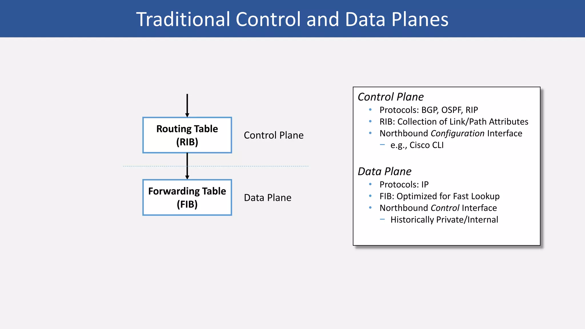 Routing Table
(RIB)
Forwarding Table
(FIB)
Data Plane
Control Plane
Traditional Control and Data Planes
Control Plane
• Protocols: BGP, OSPF, RIP
• RIB: Collection of Link/Path Attributes
• Northbound Configuration Interface
− e.g., Cisco CLI
Data Plane
• Protocols: IP
• FIB: Optimized for Fast Lookup
• Northbound Control Interface
− Historically Private/Internal
 