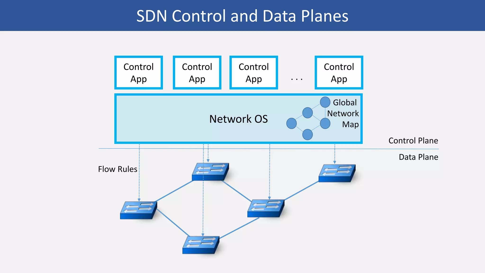 Control
App . . .
Control Plane
Data Plane
Flow Rules
Control
App
Control
App
Control
App
Network OS
Global
Network
Map
SDN Control and Data Planes
 