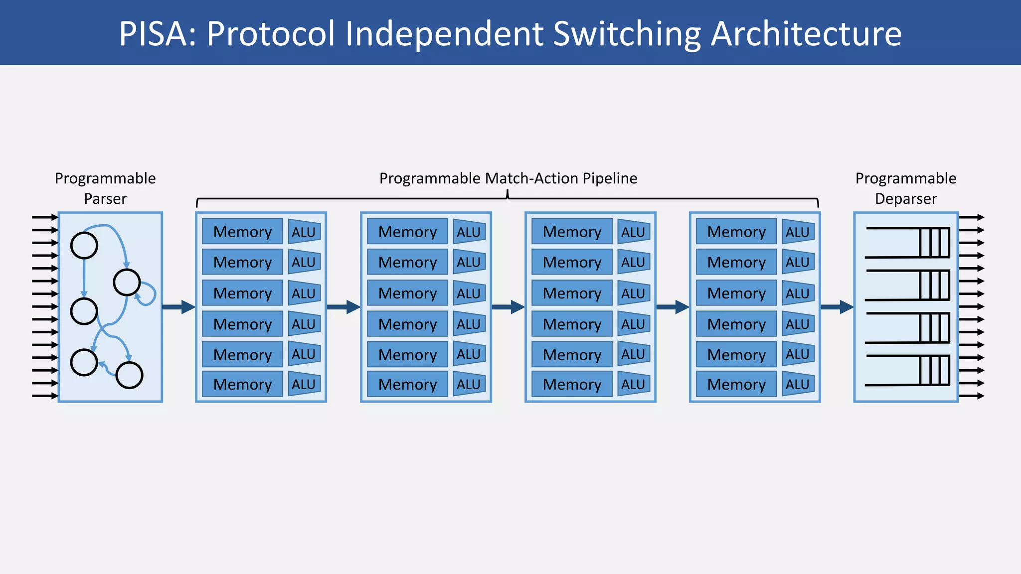 Programmable
Parser
Programmable
Deparser
Programmable Match-Action Pipeline
Memory
Memory
Memory
Memory
Memory
Memory
ALU
ALU
ALU
ALU
ALU
ALU
Memory
Memory
Memory
Memory
Memory
Memory
ALU
ALU
ALU
ALU
ALU
ALU
Memory
Memory
Memory
Memory
Memory
Memory
ALU
ALU
ALU
ALU
ALU
ALU
Memory
Memory
Memory
Memory
Memory
Memory
ALU
ALU
ALU
ALU
ALU
ALU
PISA: Protocol Independent Switching Architecture
 