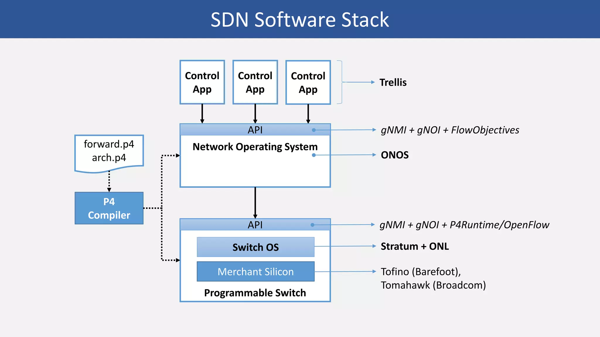 Programmable Switch
API
Merchant Silicon
Stratum + ONL
gNMI + gNOI + P4Runtime/OpenFlow
Tofino (Barefoot),
Tomahawk (Broadcom)
forward.p4
arch.p4
P4
Compiler
Control
App
Control
App
Control
App
gRPC
Trellis
Network Operating System
gRPC
API
Switch OS
ONOS
gNMI + gNOI + FlowObjectives
SDN Software Stack
 