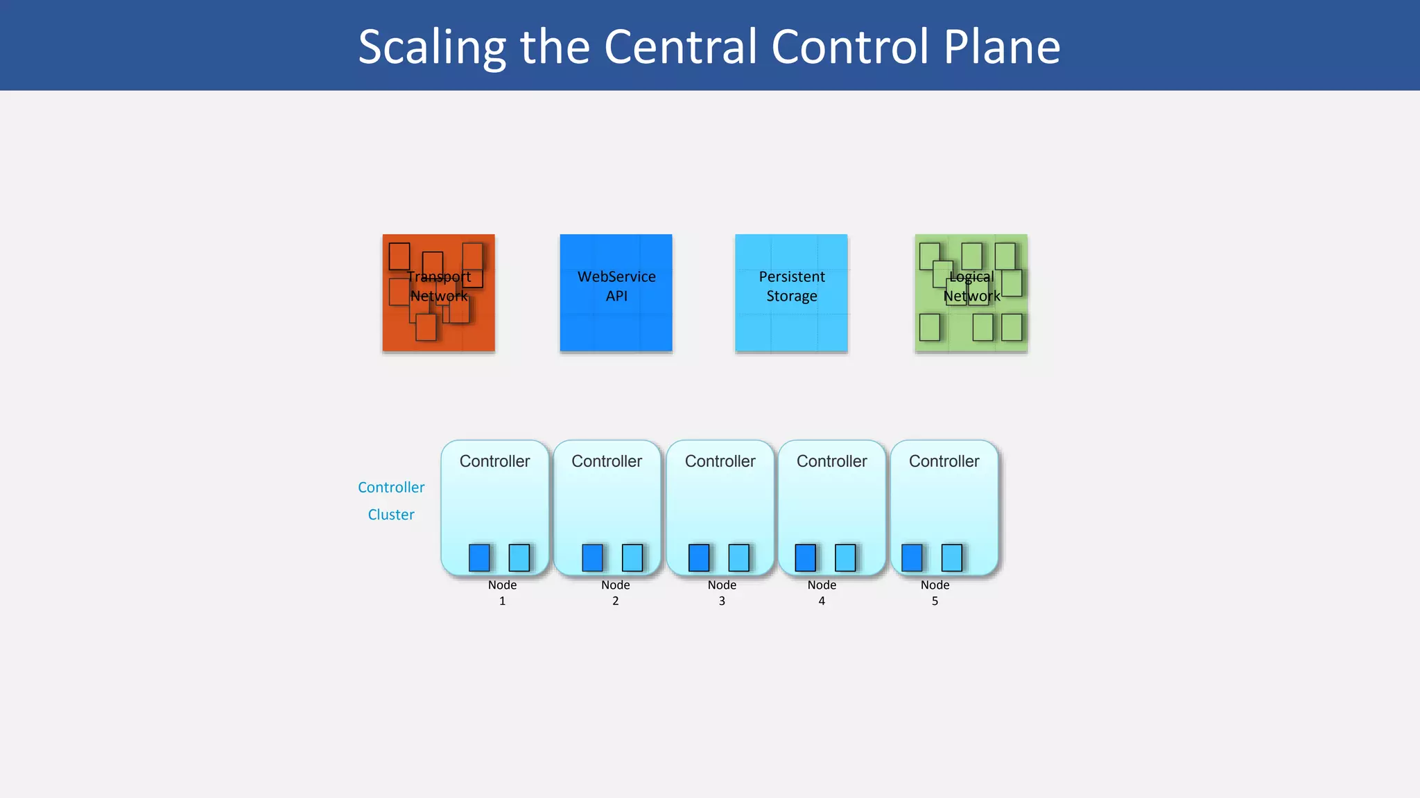 Scaling the Central Control Plane
Controller Controller Controller Controller
Controller
Node
5
Node
4
WebService
API
Persistent
Storage
Logical
Network
Transport
Network
Node
1
Node
2
Node
3
Controller
Cluster
 