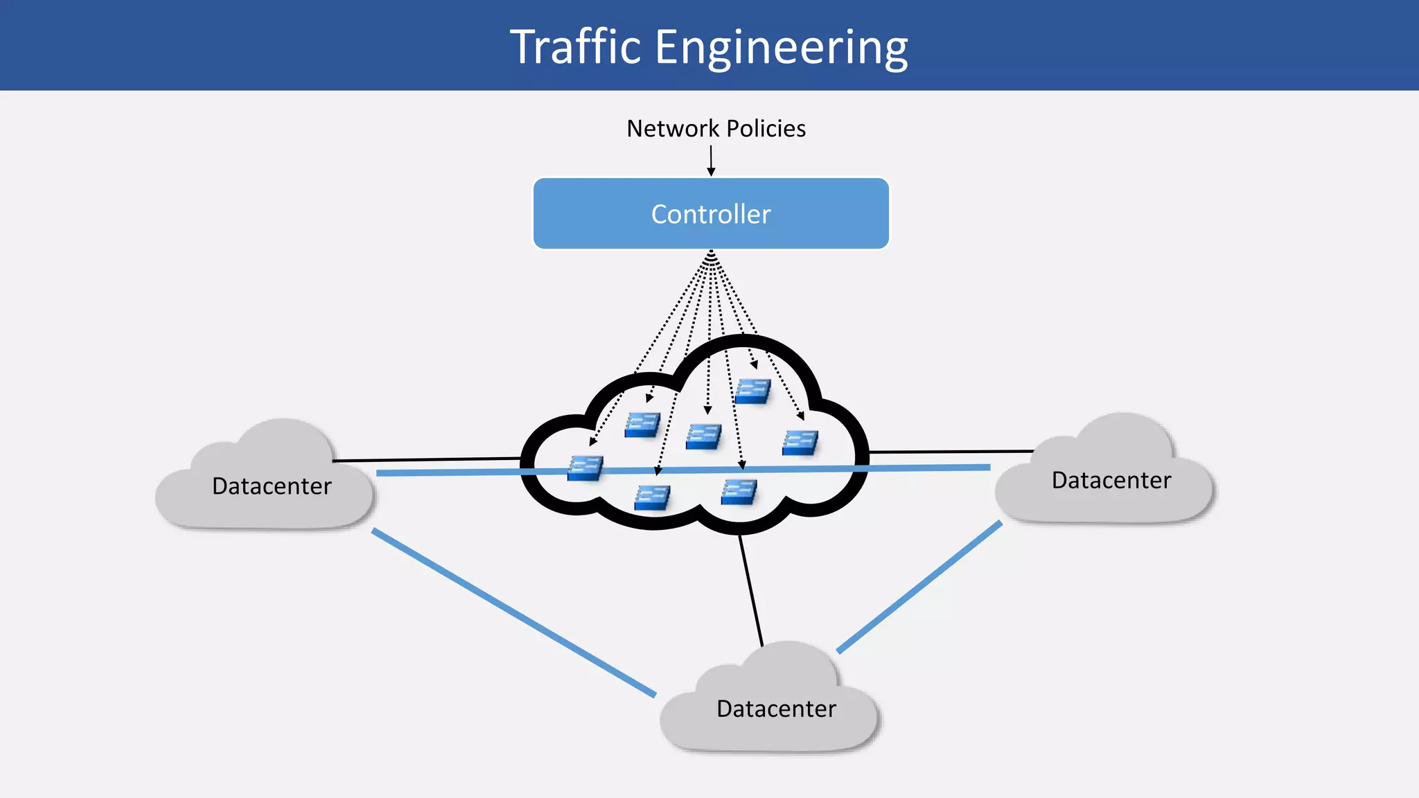 Datacenter
Datacenter
Datacenter
Traffic Engineering
Controller
Network Policies
 