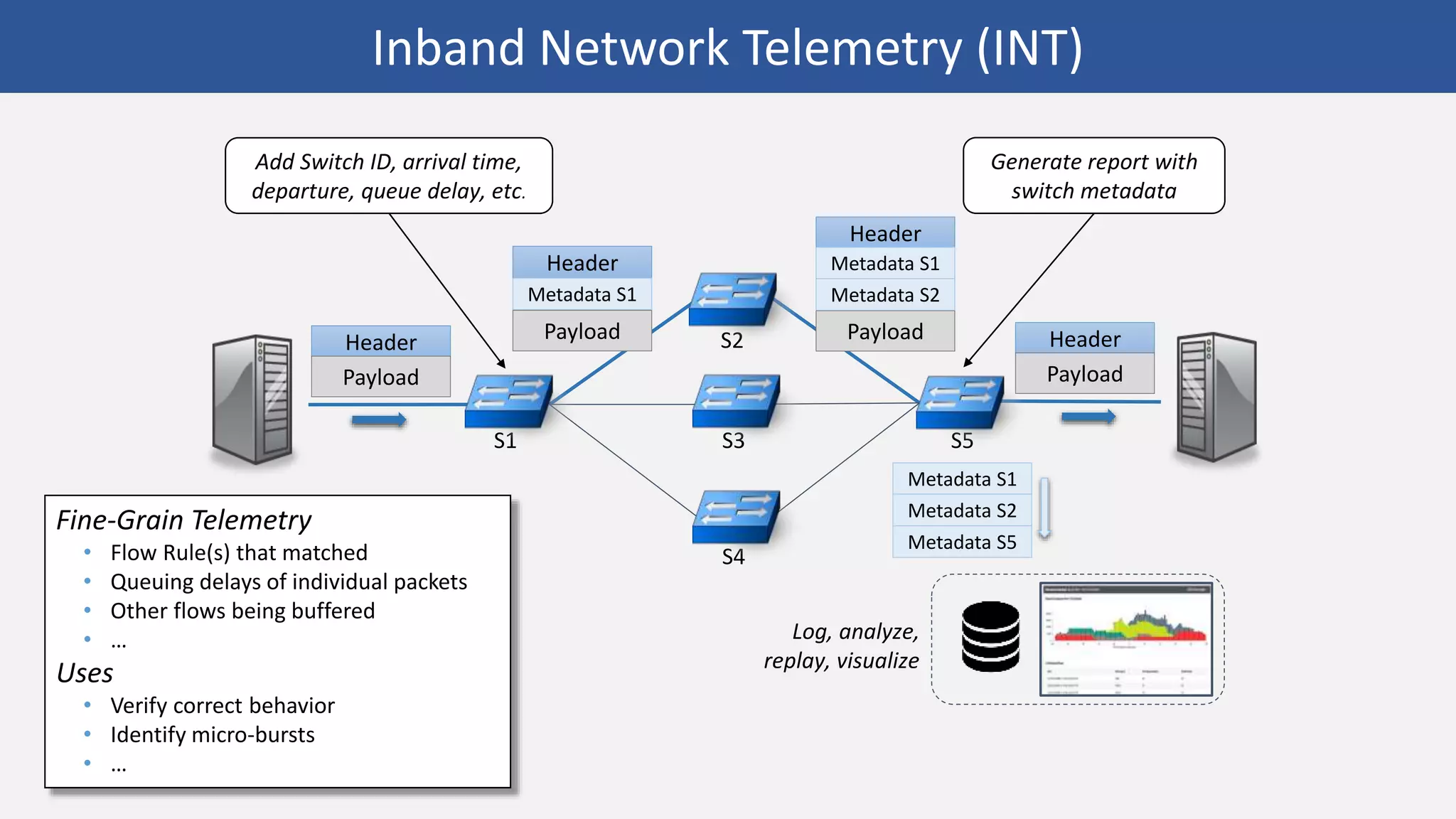 S1
Add Switch ID, arrival time,
departure, queue delay, etc.
Log, analyze,
replay, visualize
Generate report with
switch metadata
Header
Metadata S1
Payload
Header
Payload
Header
Payload
Header
Metadata S1
Payload
Metadata S2
Metadata S1
Metadata S2
Metadata S5
S2
S3
S4
S5
Inband Network Telemetry (INT)
Fine-Grain Telemetry
• Flow Rule(s) that matched
• Queuing delays of individual packets
• Other flows being buffered
• …
Uses
• Verify correct behavior
• Identify micro-bursts
• …
 