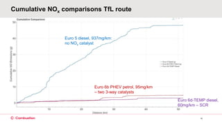 Cumulative NOx comparisons TfL route
10
Euro 5 diesel, 937mg/km:
no NOx catalyst
Euro 6b PHEV petrol, 95mg/km
– two 3-way catalysts
Euro 6d-TEMP diesel,
60mg/km – SCR
 