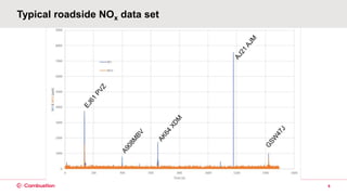 Typical roadside NOx data set
6
 