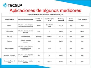 COMPARATIVA DE LOS DISTINTOS SENSORES DE FLUJO
Sensor de flujo Líquidos recomendados
Pérdida de
presión
Exactitud típica
en %
Medidas y
diámetros
Efecto
viscoso
Coste Relativo
Orificio
Líquidos sucios y limpios;
algunos líquidos viscosos
Medio
±2 a ±4 of full
scale
10 a 30 Alto Bajo
Tubo Venturi
Líquidos viscosos, sucios
y limpios
Bajo ±1 5 a 20 Alto Medio
Tubo Pitot Líquidos limpios Muy bajo ±3 a ±5 20 a 30 Bajo Bajo
Turbina
Líquidos limpios y
viscosos
Alto ±0.25 5 a 10 Alto Alto
Electromagnet.
Líquidos sucios y limpios;
líquidos viscosos y
conductores
No ±0.5 5 No Alto
Ultrasonic. (Doppler)
Líquidos sucios y líquidos
viscosos
No ±5 5 a 30 No Alto
Ultrasonic. (Time-of-
travel)
Líquidos limpios y líquidos
viscosos
No ±1 a ±5 5 a 30 No Alto
Aplicaciones de algunos medidores
 