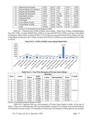 AN OVERVIEW OF BRANCHES AND ATMS OF COMMERCIAL BANKS IN INDIA | PDF