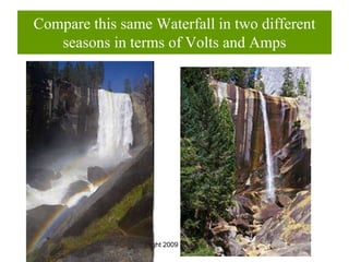 Copyright 2009 Hal Aronson
Compare this same Waterfall in two different
seasons in terms of Volts and Amps
 
