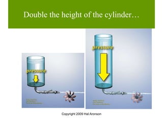 Copyright 2009 Hal Aronson
Double the height of the cylinder…
 