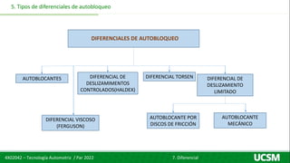 4X02042 – Tecnología Automotriz / Par 2022 7. Diferencial
5. Tipos de diferenciales de autobloqueo
DIFERENCIALES DE AUTOBLOQUEO
AUTOBLOCANTES DIFERENCIAL DE
DESLIZAMIENTO
LIMITADO
AUTOBLOCANTE
MECÁNICO
AUTOBLOCANTE POR
DISCOS DE FRICCIÓN
DIFERENCIAL VISCOSO
(FERGUSON)
DIFERENCIAL TORSEN
DIFERENCIAL DE
DESLIZAMIMENTOS
CONTROLADOS(HALDEX)
 