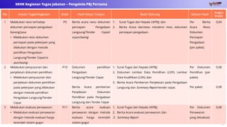 11
SKHK Kegiatan Tugas Jabatan – Pengelola PBJ Pertama
No Uraian Tugas/Kegiatan Kode Hasil Kerja/ Output Bukti Dukung Satuan Hasil
Angka
Kredit
1 Melakukan reviu terhadap
dokumen persiapan pengadaan
barang/jasa:
• Melakukan reviu dokumen
persiapan pada pekerjaan yang
dilakukan dengan metode
pemilihan Pengadaan
Langsung/Tender Cepat/e-
purchasing
P9 Berita acara reviu dokumen
persiapan Pengadaan
Langsung/Tender Cepat/
e-purchasing
1. Surat Tugas dari Kepala UKPBJ; dan
2. Berita Acara dan/atau notulensi reviu dokumen
persiapan pengadaan.
Per Berita
Acara Reviu
Dokumen
Persiapan
Pengadaan
(per paket).
0,04
2 Melakukan penyusunan dan
penjelasan dokumen pemilihan:
• Melakukan penyusunan dan
penjelasan dokumen pemilihan
pada pekerjaan yang dilakukan
dengan metode pemilihan
Pengadaan Langsung/Tender
Cepat
P10 Dokumen pemilihan
Pengadaan
Langsung/Tender Cepat
1. Surat Tugas dari Kepala UKPBJ;
2. Dokumen Lembar Data Pemilihan (LDP), Lembar
Data Kualifikasi (LDK); dan
3. Berita Acara Pemberian Penjelasan pada Pengadaan
Langsung dan Summary Report tender cepat.
Per Dokumen
Pemilihan (per
paket).
0,08
Berita Acara pemberian
Penjelasan Dokumen
Pemilihan pada Pengadaan
Langsung dan Tender Cepat
Per paket. 0,08
3 Melakukan evaluasi penawaran:
• Melakukan evaluasi penawaran
dengan metode evaluasi harga
terendah sistem gugur
P11 Berita acara evaluasi
penawaran dengan metode
evaluasi harga terendah
sistem gugur
1. Surat Tugas dari Kepala UKPBJ;
2. Berita Acara evaluasi penawaran; dan
3. Summary Report.
Per Dokumen
Penawaran
yang dievaluasi
0,08
 