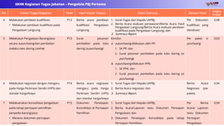 12
SKHK Kegiatan Tugas Jabatan – Pengelola PBJ Pertama
No Uraian Tugas/Kegiatan Kode Hasil Kerja/ Output Bukti Dukung Satuan Hasil
Angka
Kredit
4 Melakukan penilaian kualifikasi:
• Melakukan penilaian kualifikasi pada
Pengadaan Langsung
P12 Berita acara penilaian
kualifikasi Pengadaan
Langsung
1. Surat Tugas dari Kepala UKPBJ;
2. Berita Acara evaluasi penawaran/Berita Acara Hasil
Pengadaan Langsung/Berita Acara evaluasi penilaian
kualifikasi pada Pengadaan Langsung; dan
3. Summary Report.
Per Dokumen
kualifikasi yang
dievaluasi
0,08
5 Melakukan Pengadaan Barang/Jasa
secara e-purchasing dan pembelian
melalui toko daring (online)
P13 Surat pesanan
pembelian pada toko
daring (e-purchasing)
Kondisi:
a. e-purchasing dilakukan oleh PP:
1. SK PP; dan
2. Surat pesanan pembelian pada toko daring (e-
purchasing).
b. e-purchasing dilakukan PPK:
1. SK PPK; dan
2. Surat pesanan pembelian pada toko daring (e-
purchasing).
Per paket e-
purchasing
0,03
6 Melakukan negosiasi dengan mengacu
pada Harga Perkiraan Sendiri (HPS) dan
standar harga/biaya
P14 Berita acara negosiasi
mengacu pada Harga
Perkiraan Sendiri (HPS)
dan standar harga/biaya
1. Surat Tugas dari Kepala UKPBJ;
2. Berita Acara negosiasi; dan
3. Summary Report.
Berita Acara
Negosiasi (per
paket).
0,04
7 Melaksanakan konsolidasi pengadaan
pada tahap persiapan pemilihan
penyedia barang/jasa:
• Mereviu dokumen persiapan
pengadaan
P15 Dokumen Penetapan
Konsolidasi di Persiapan
Pemilihan
1. Surat Tugas dari Kepala UKPBJ;
2. Berita Acara/Laporan reviu Dokumen Persiapan
Pengadaan; dan
3. Dokumen Penetapan Konsolidasi pada tahap
Persiapan Pemilihan.
Per Berita
Acara/ Laporan
reviu Dokumen
Persiapan
Pengadaan.
0,04
 